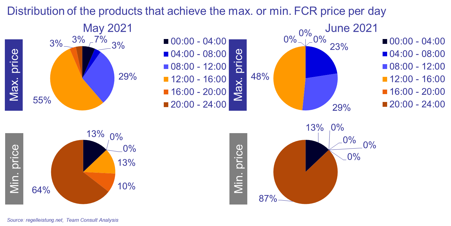 news_Regelleistung_FCR_Figure_3 (2).png